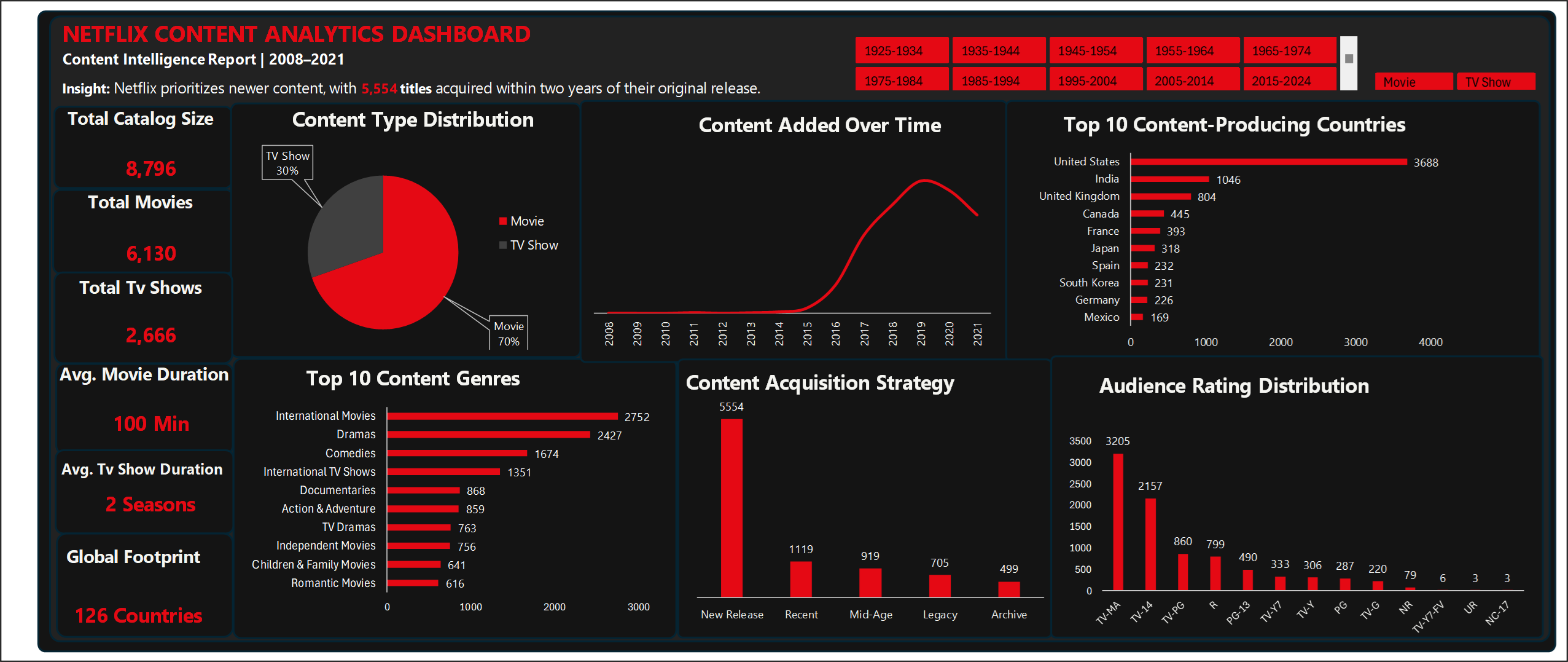 Netflix Dashboard